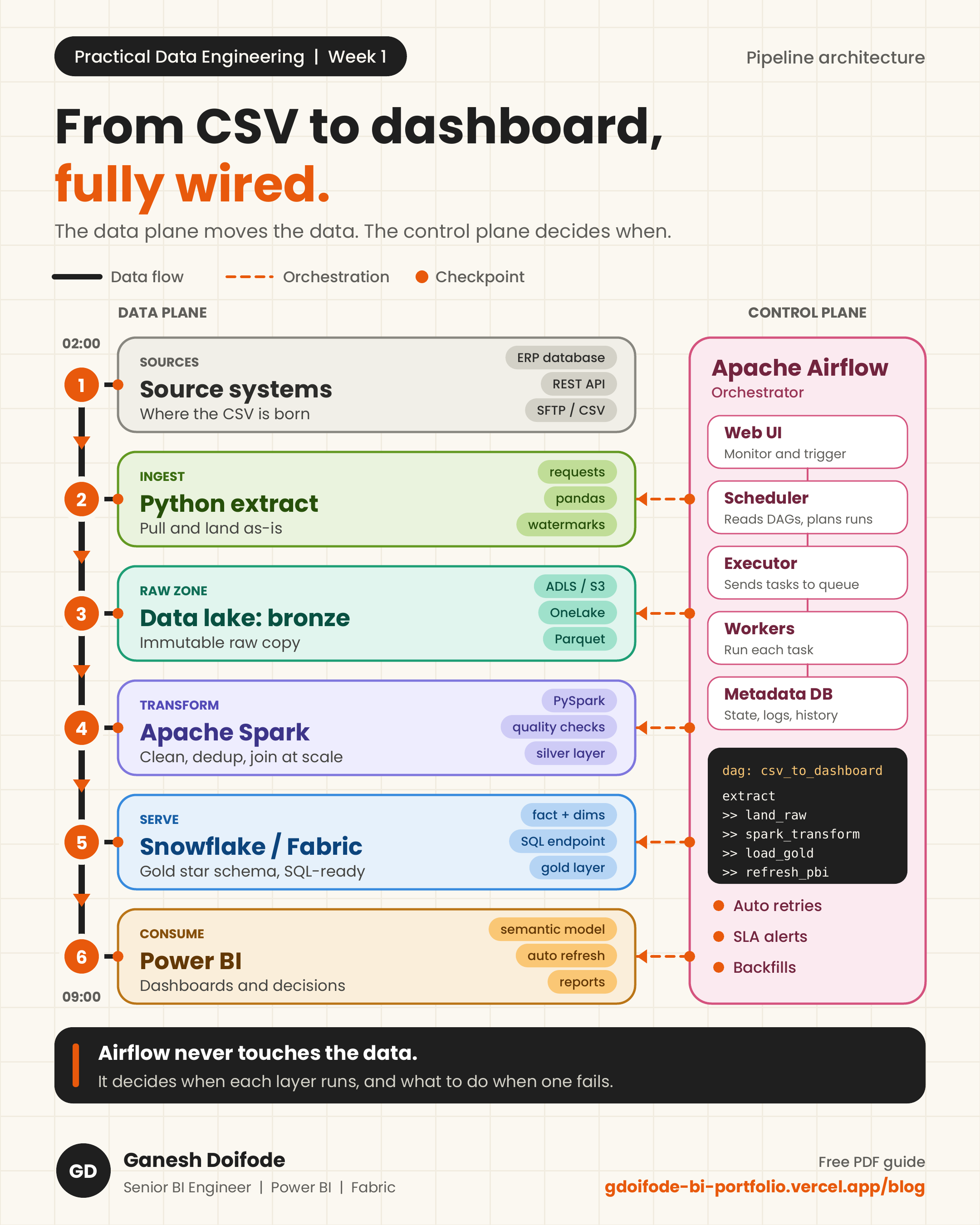 From CSV to Dashboard: How a Complete Data Pipeline Works