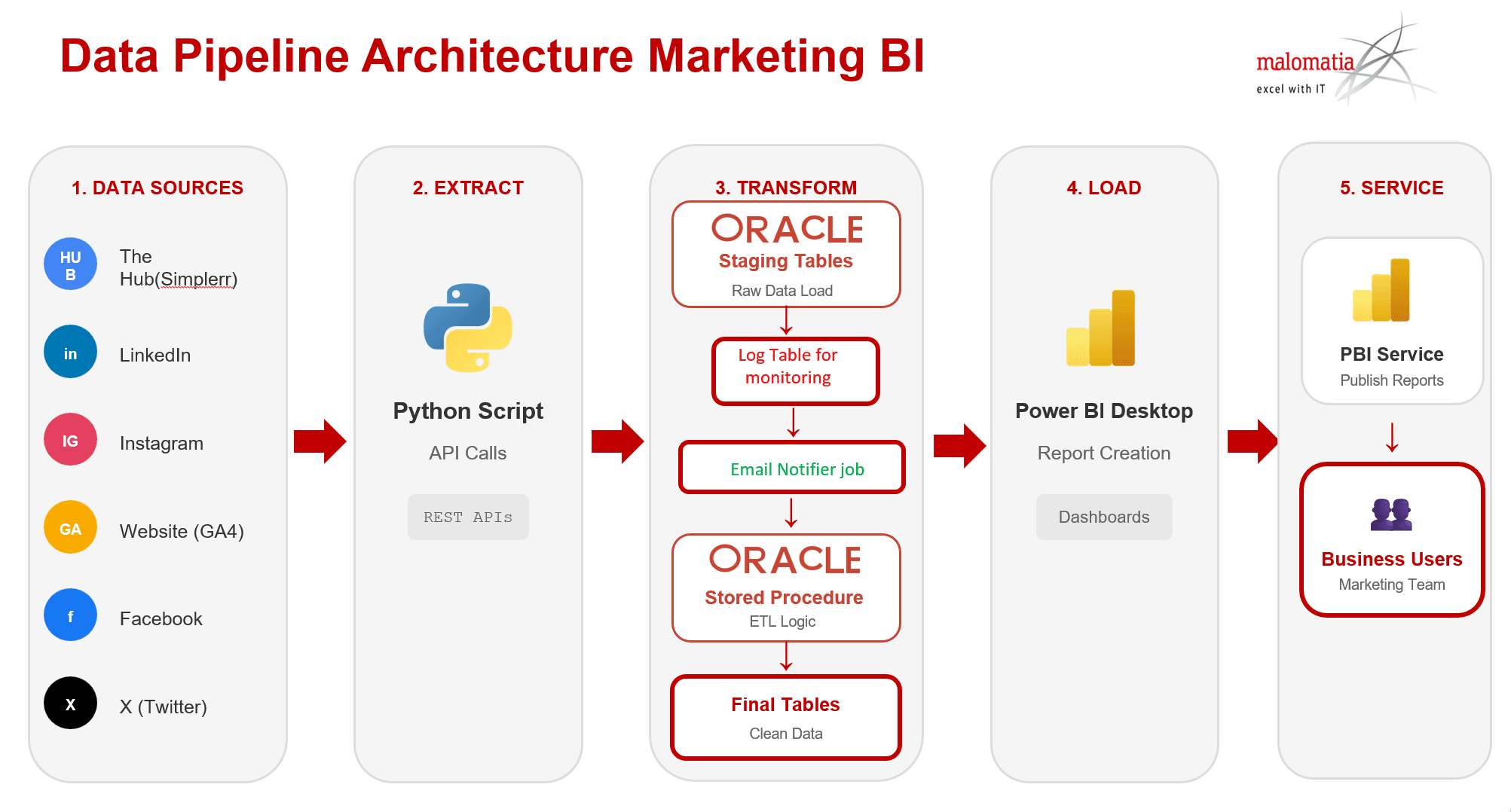 Marketing BI Data Pipeline Architecture