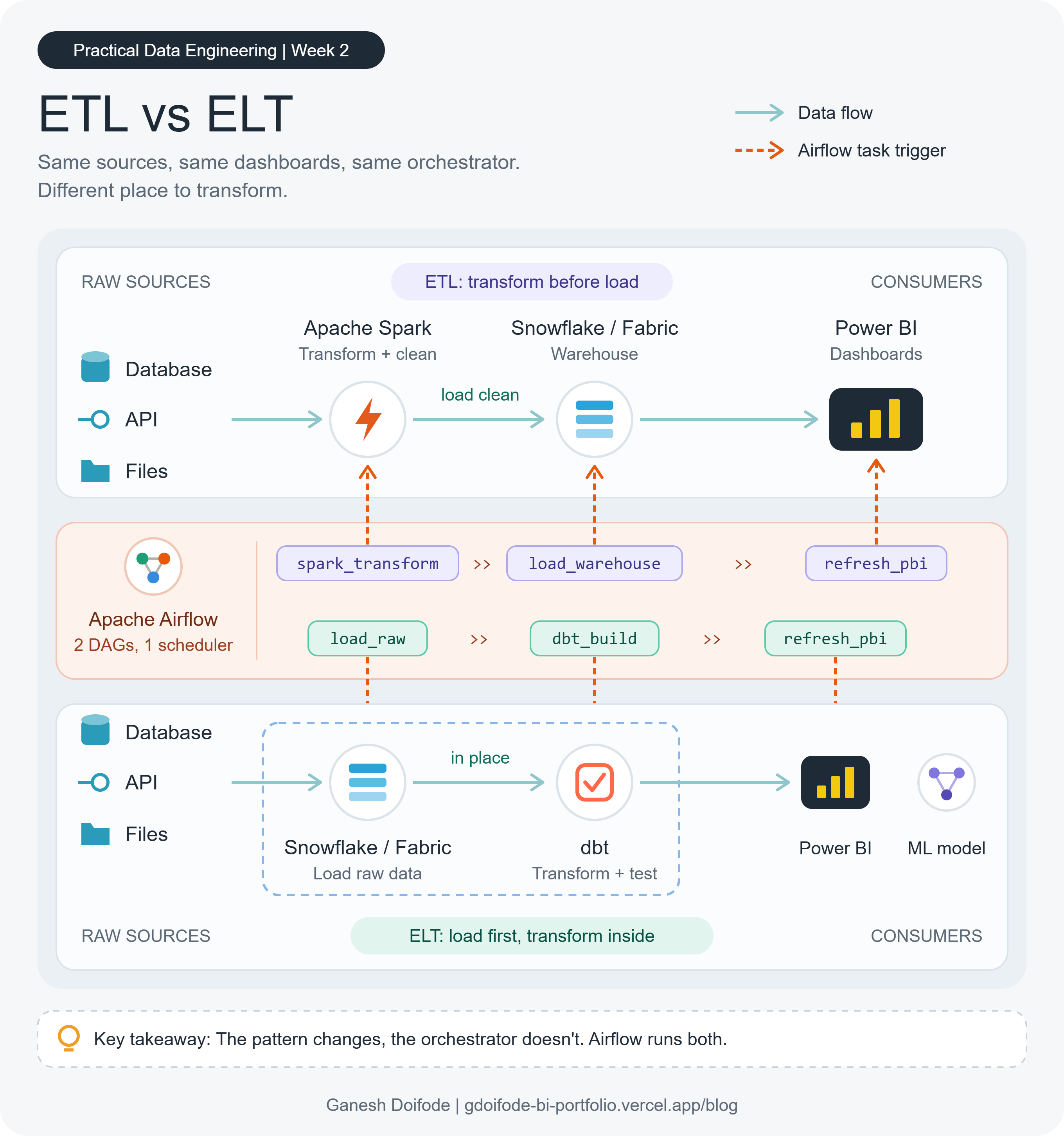 ETL vs ELT: Same Pipeline, Two Patterns